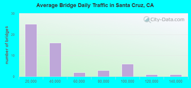 Average Bridge Daily Traffic in Santa Cruz, CA