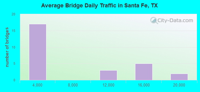 Average Bridge Daily Traffic in Santa Fe, TX