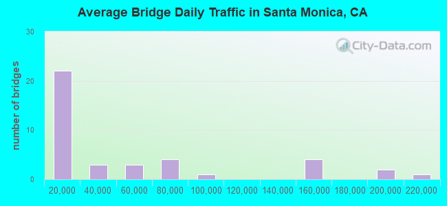 Average Bridge Daily Traffic in Santa Monica, CA