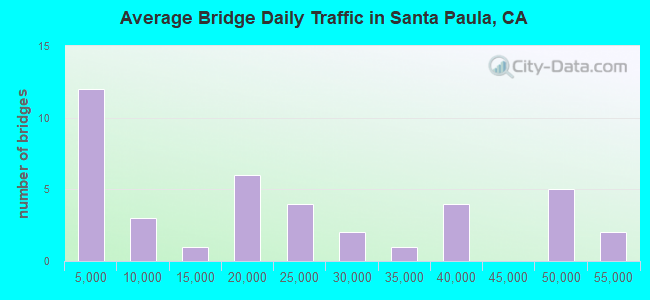 Average Bridge Daily Traffic in Santa Paula, CA