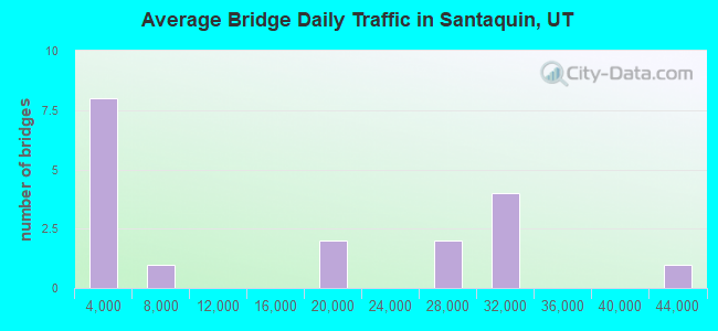 Average Bridge Daily Traffic in Santaquin, UT