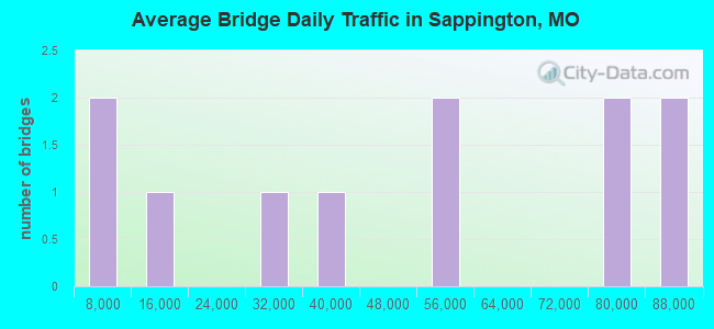 Average Bridge Daily Traffic in Sappington, MO