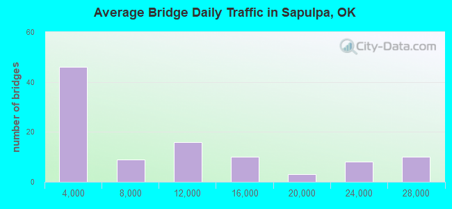 Average Bridge Daily Traffic in Sapulpa, OK