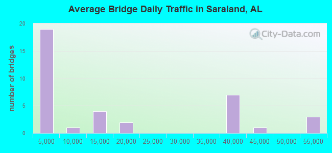 Average Bridge Daily Traffic in Saraland, AL