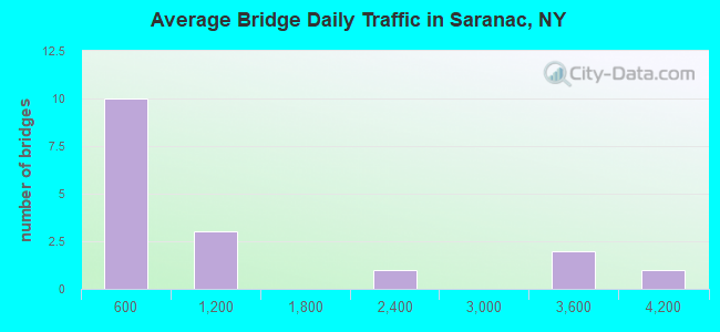 Average Bridge Daily Traffic in Saranac, NY