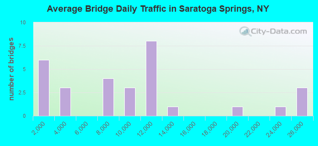 Average Bridge Daily Traffic in Saratoga Springs, NY