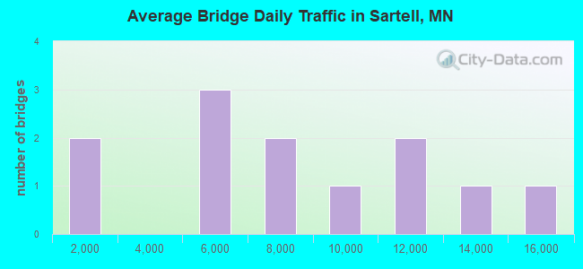 Average Bridge Daily Traffic in Sartell, MN