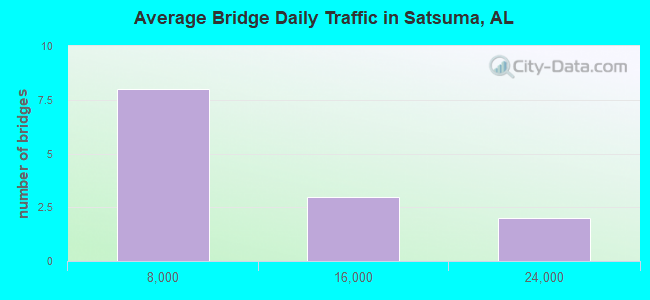 Average Bridge Daily Traffic in Satsuma, AL