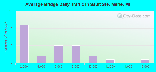 Average Bridge Daily Traffic in Sault Ste. Marie, MI