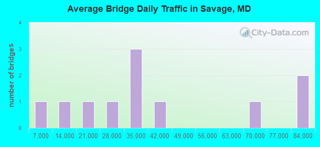 Average Bridge Daily Traffic in Savage, MD