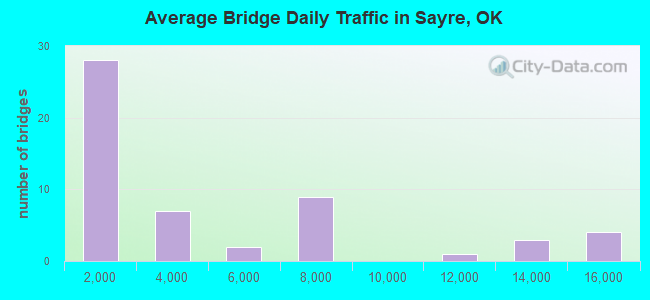 Average Bridge Daily Traffic in Sayre, OK
