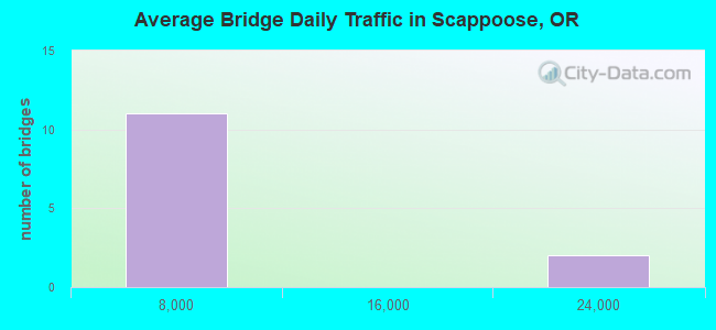Average Bridge Daily Traffic in Scappoose, OR
