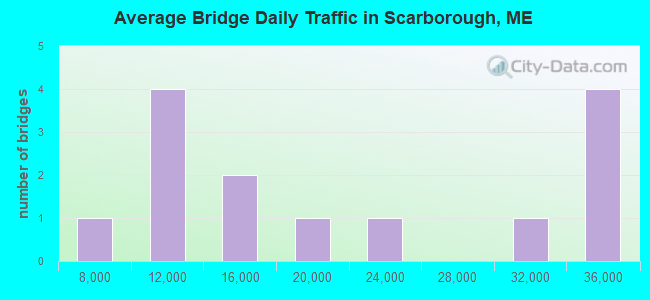 Average Bridge Daily Traffic in Scarborough, ME