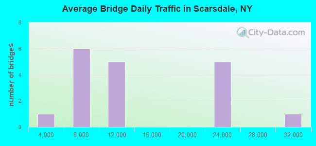 Average Bridge Daily Traffic in Scarsdale, NY