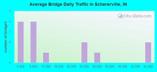 Average Bridge Daily Traffic in Schererville, IN
