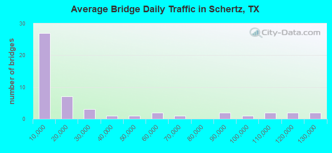 Average Bridge Daily Traffic in Schertz, TX