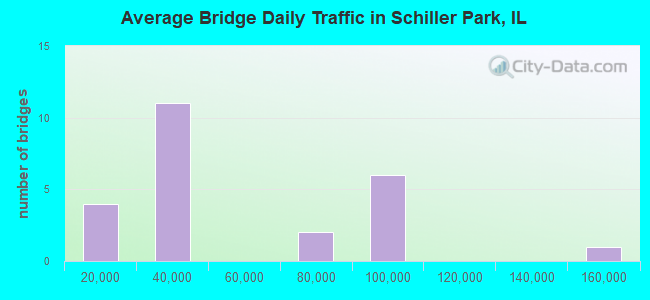Average Bridge Daily Traffic in Schiller Park, IL