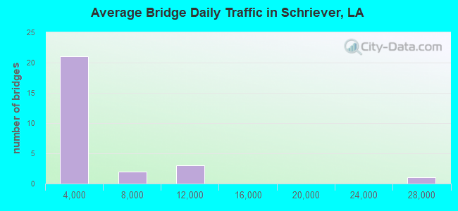 Average Bridge Daily Traffic in Schriever, LA