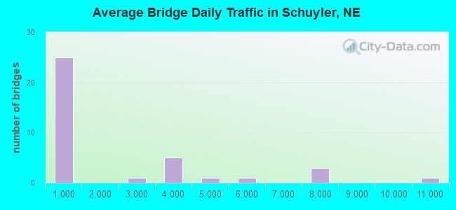 Average Bridge Daily Traffic in Schuyler, NE