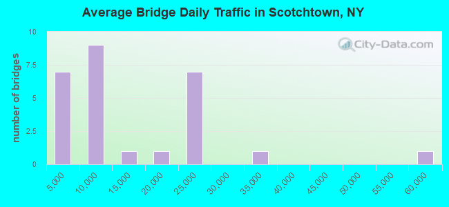 Average Bridge Daily Traffic in Scotchtown, NY