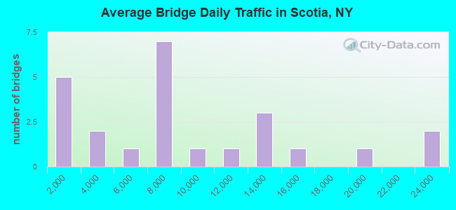 Average Bridge Daily Traffic in Scotia, NY