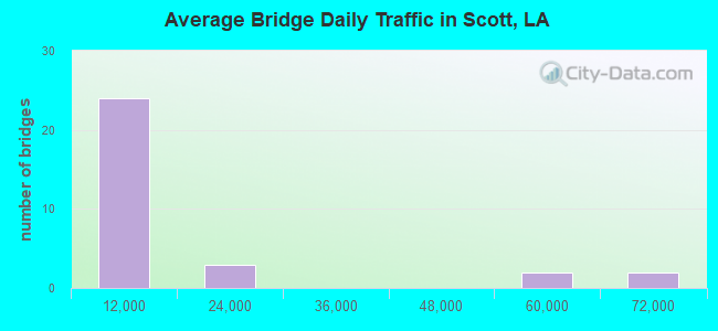 Average Bridge Daily Traffic in Scott, LA