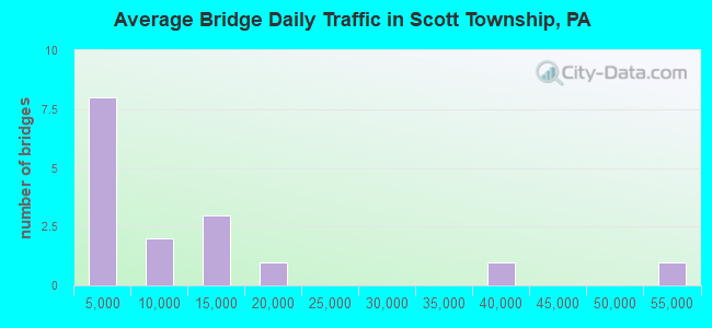 Average Bridge Daily Traffic in Scott Township, PA