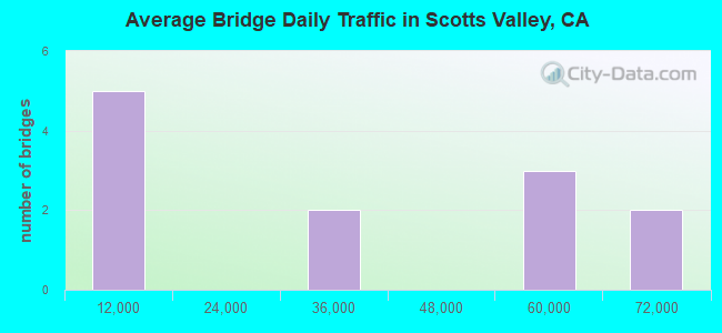 Average Bridge Daily Traffic in Scotts Valley, CA