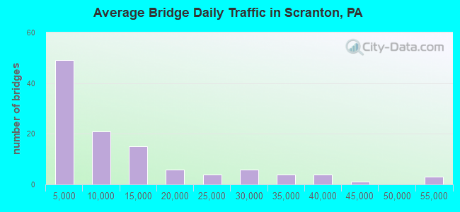 Average Bridge Daily Traffic in Scranton, PA