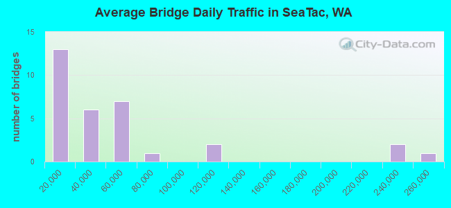 Average Bridge Daily Traffic in SeaTac, WA