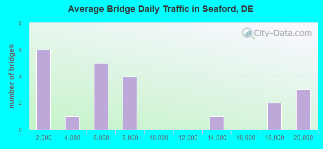Average Bridge Daily Traffic in Seaford, DE