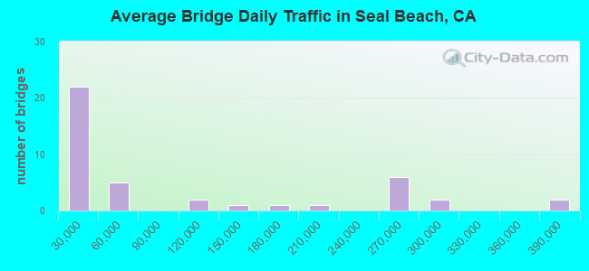 Average Bridge Daily Traffic in Seal Beach, CA