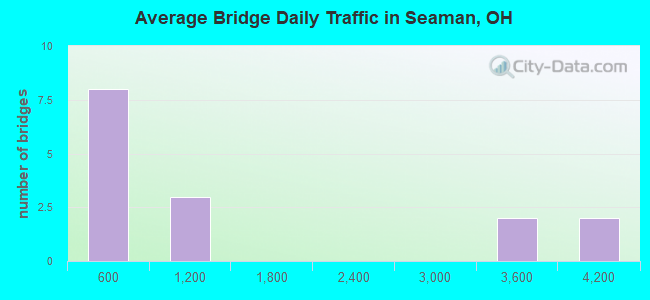 Average Bridge Daily Traffic in Seaman, OH