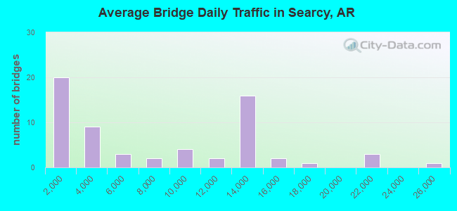 Average Bridge Daily Traffic in Searcy, AR