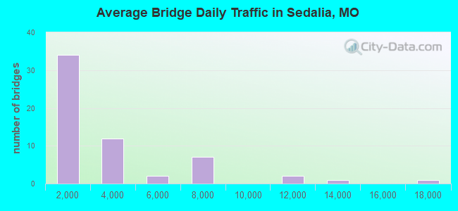 Average Bridge Daily Traffic in Sedalia, MO