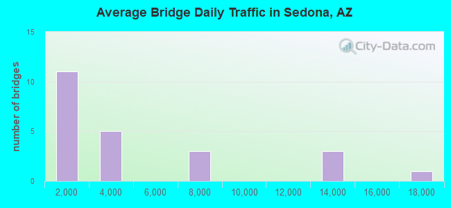 Average Bridge Daily Traffic in Sedona, AZ