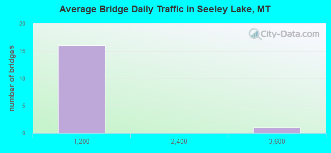 Average Bridge Daily Traffic in Seeley Lake, MT