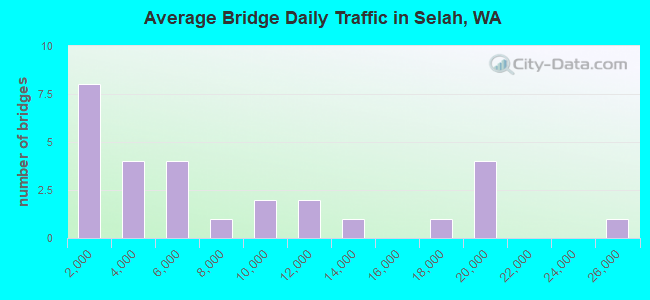 Average Bridge Daily Traffic in Selah, WA