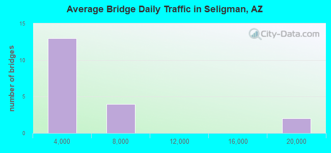 Average Bridge Daily Traffic in Seligman, AZ