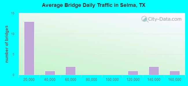 Average Bridge Daily Traffic in Selma, TX