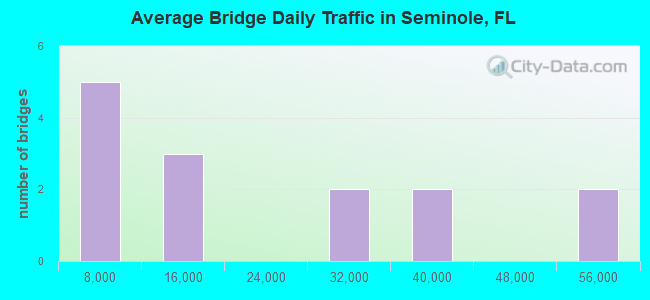 Average Bridge Daily Traffic in Seminole, FL