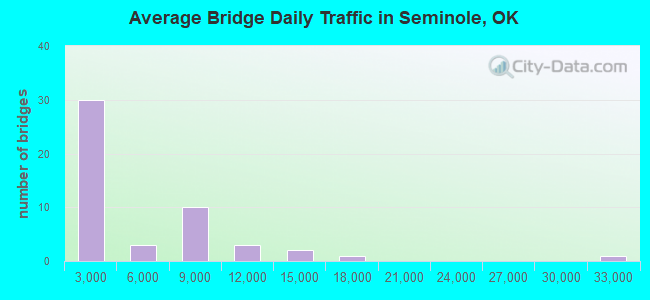 Average Bridge Daily Traffic in Seminole, OK