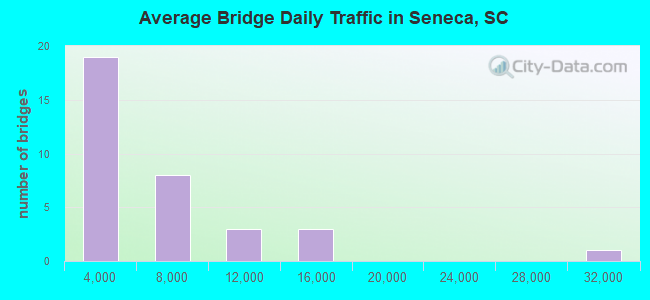 Average Bridge Daily Traffic in Seneca, SC