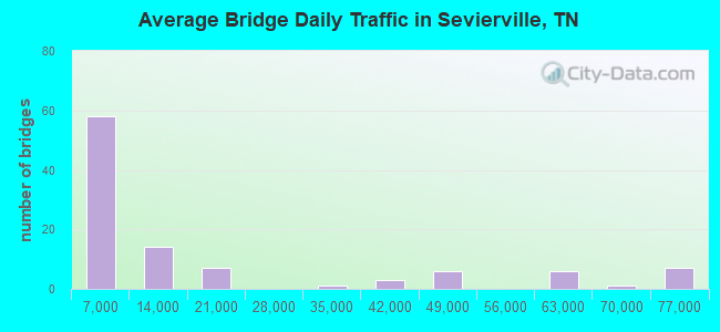 Average Bridge Daily Traffic in Sevierville, TN