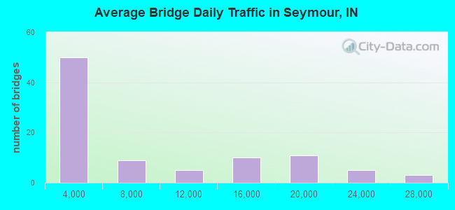 Average Bridge Daily Traffic in Seymour, IN