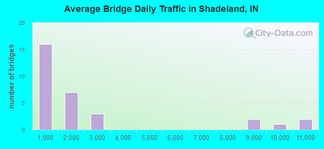 Average Bridge Daily Traffic in Shadeland, IN