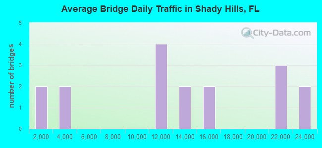 Average Bridge Daily Traffic in Shady Hills, FL