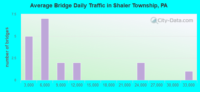Average Bridge Daily Traffic in Shaler Township, PA