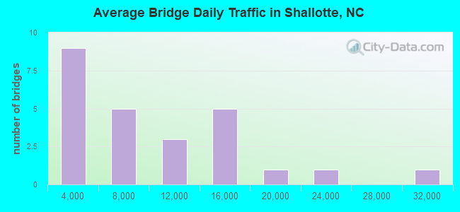 Average Bridge Daily Traffic in Shallotte, NC