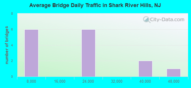 Average Bridge Daily Traffic in Shark River Hills, NJ